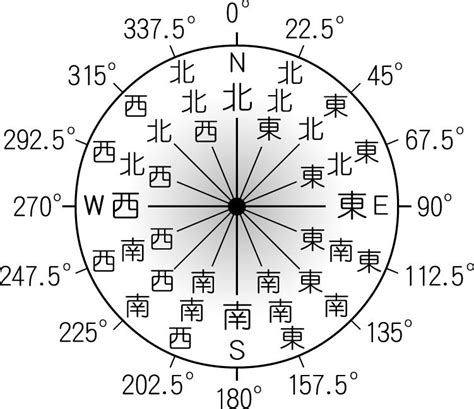 東北東 方位|【8方位・16方位・32方位】角度、読み方、英語表記。